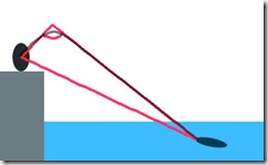 魚との引っ張り合いは常に三角形を意識するとロッドを上手く使える