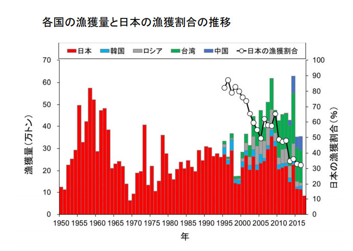 サンマ漁獲量、日本と各国の推移 「1950～2015」