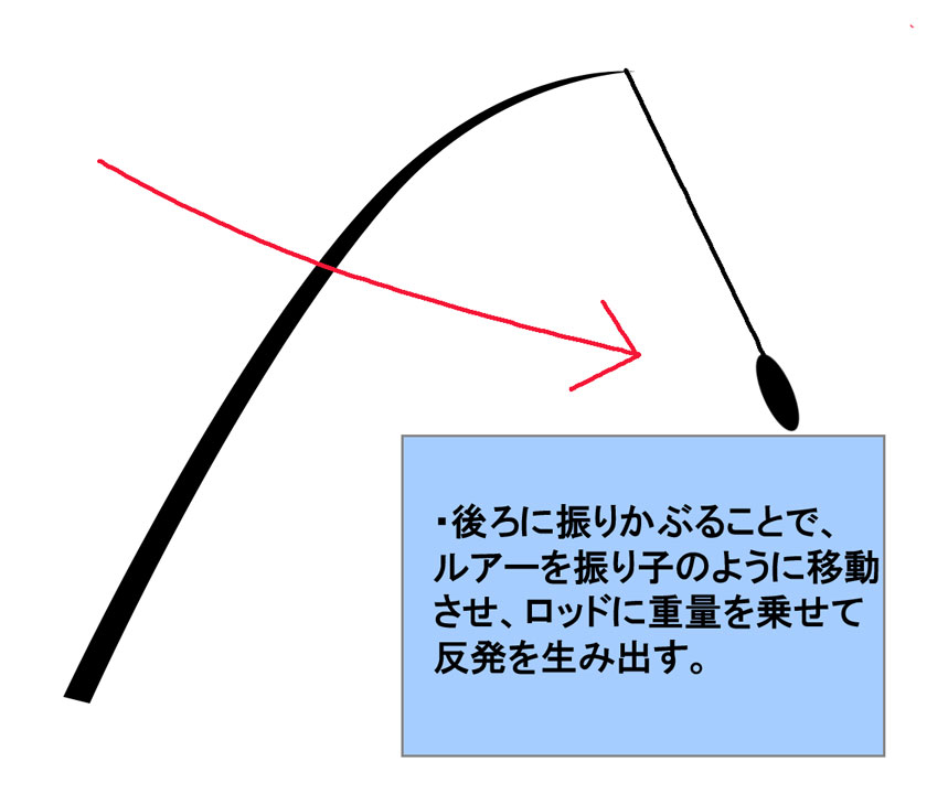 【ペンデュラムキャストの説明画（３）】後ろに振りかぶることでルヤーを振り子のように移動させ、ロッドに重量を乗せて反発を生み出す。