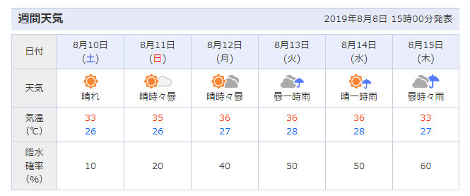 2019年8月8日現在の、静岡県西部（浜松市）の週間天気予報