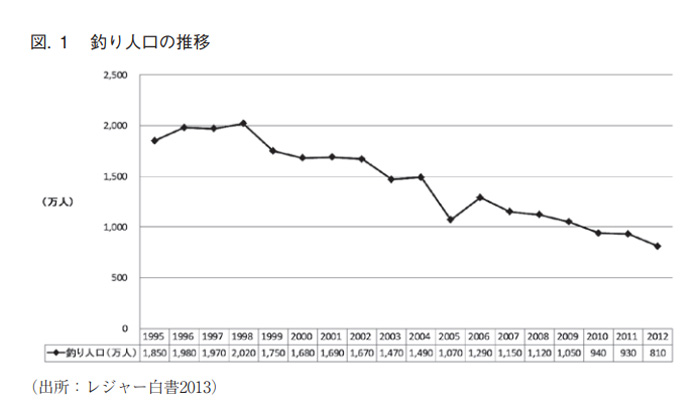 1995-2012釣り人口の推移