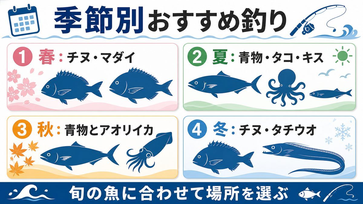 季節別おすすめ釣りの要点をまとめた釣り攻略インフォグラフィック