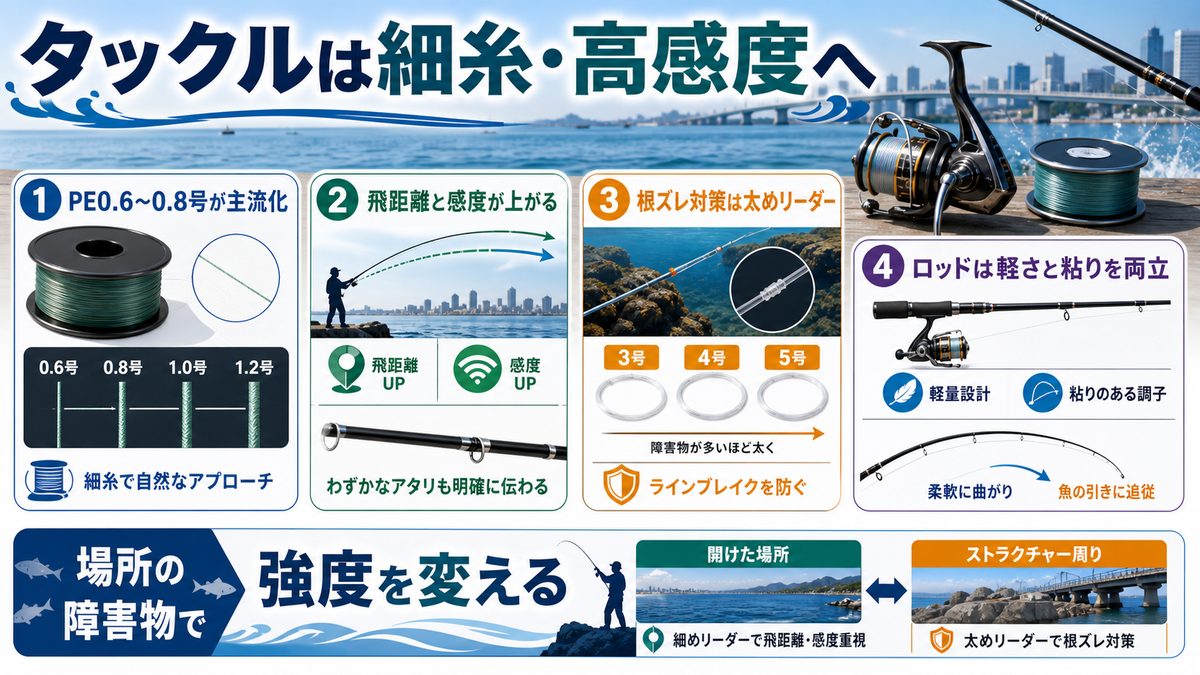 タックルのトレンド変化の要点をまとめた釣り攻略インフォグラフィック
