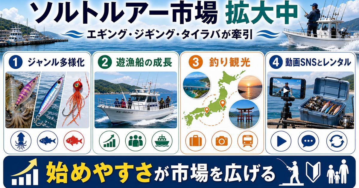日本のソルトルアーフィッシング市場は今、急拡大しているの要点を伝える釣り記事アイキャッチ画像