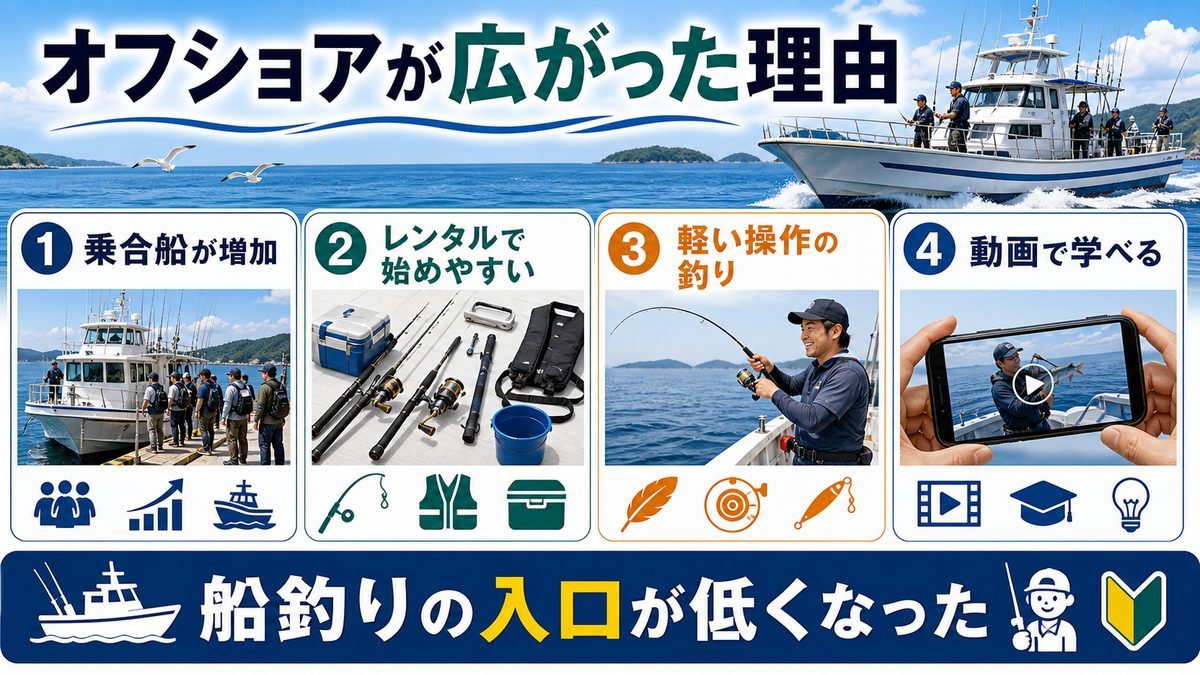 「オフショアゲーム」急成長と遊漁船市場の拡大の要点をまとめた釣り攻略インフォグラフィック
