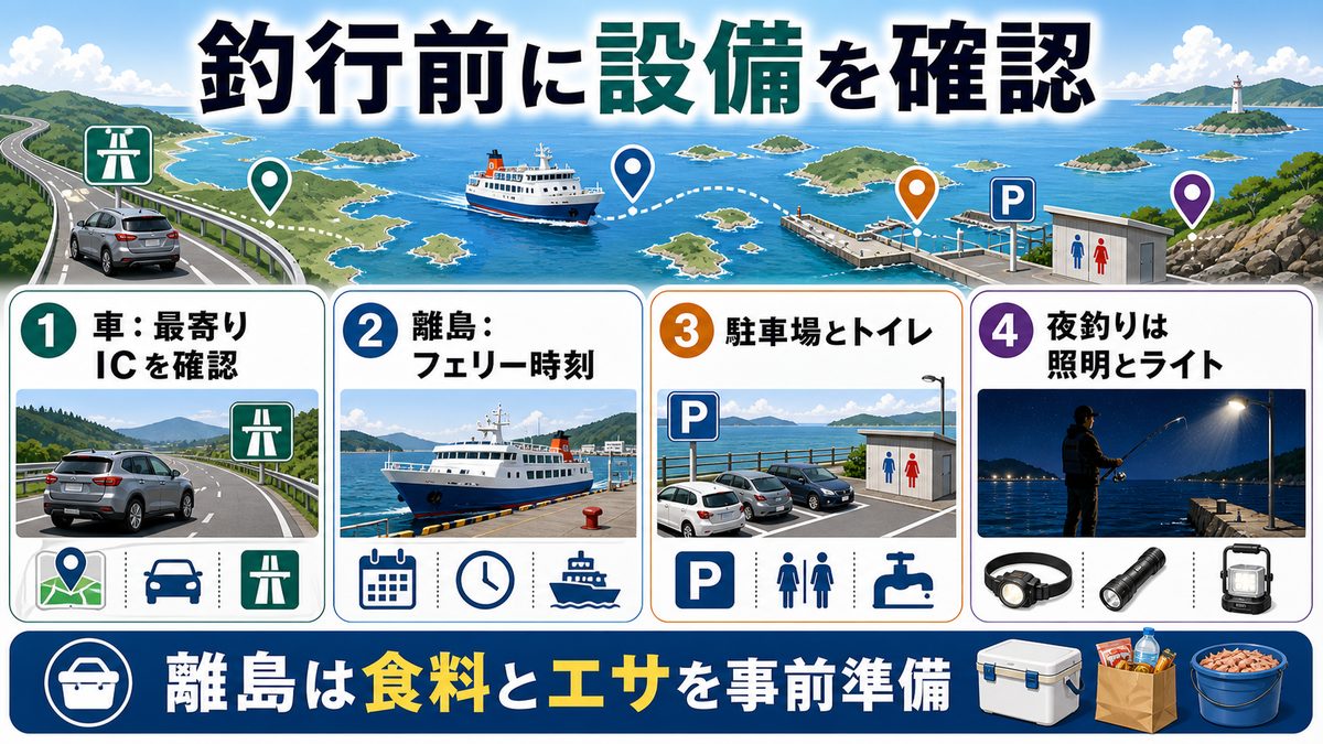 アクセス・駐車場・設備情報の要点をまとめた釣り攻略インフォグラフィック